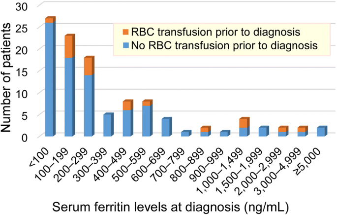 Ferritin normal range