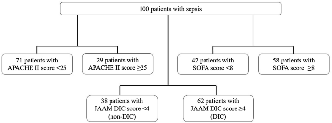 Relationship Between Serum Zinc Level And Sepsis Induced Coagulopathy Springerlink