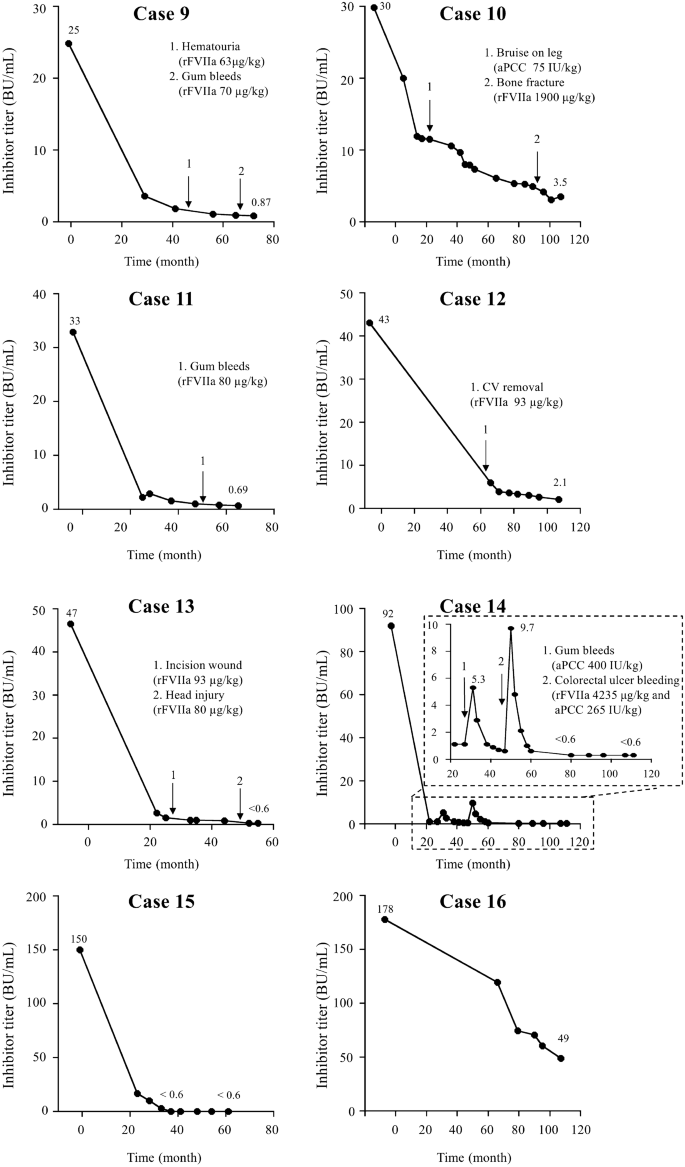 Factor VIII inhibitors in hemophilia A treated with emicizumab