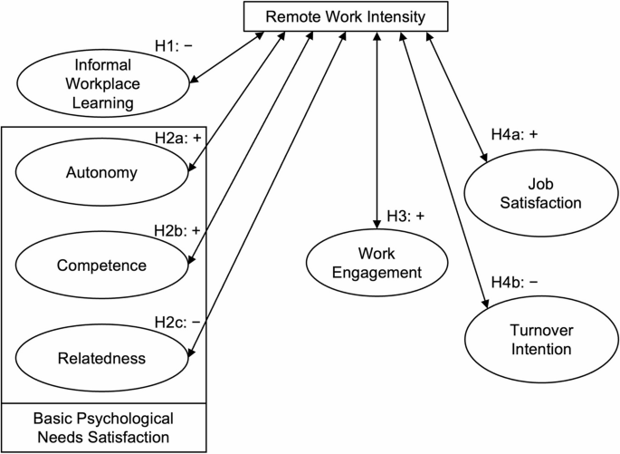 Remote Work Intensity in Knowledge Work: Associations with Informal ...