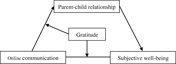 Online Parent Child Communication And Left Behind Children S Subjective Well Being The Effects Of Parent Child Relationship And Gratitude Springerlink Online Parent Child Communication And Left Behind Children S Subjective Well Being The Effects Of Parent Child Relationship And Gratitude Springerlink