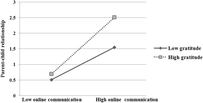 Online Parent Child Communication And Left Behind Children S Subjective Well Being The Effects Of Parent Child Relationship And Gratitude Springerlink