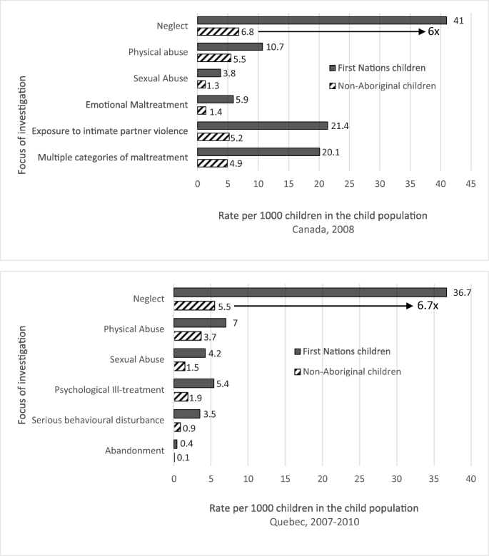 Re Conceptualizing Neglect Considering The Overrepresentation Of Indigenous Children In Child Welfare Systems In Canada Springerlink