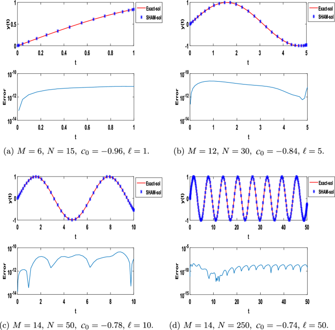 Enhanced numerical resolution of the Duffing and Van der Pol equations ...