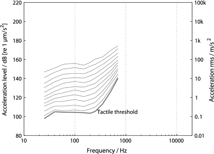 Psychophysical comparison of the auditory and tactile perception: a survey  | SpringerLink