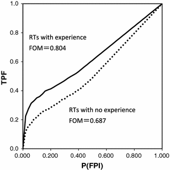 Quantification Of Hazard Prediction Ability At Hazard Prediction Training Kiken Yochi Training Kyt By Free Response Receiver Operating Characteristic Froc Analysis Springerlink