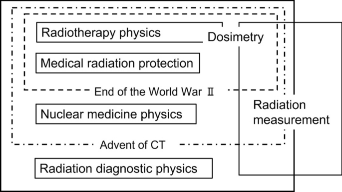 History Of Medical Physics Springerlink