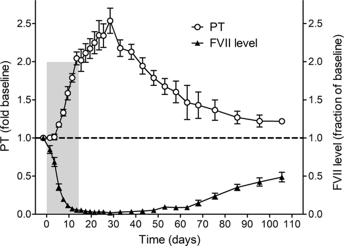 Evaluation Of The Antihemostatic And Antithrombotic Effects Of Lowering Coagulation Factor Vii Levels In A Non Human Primate Springerlink
