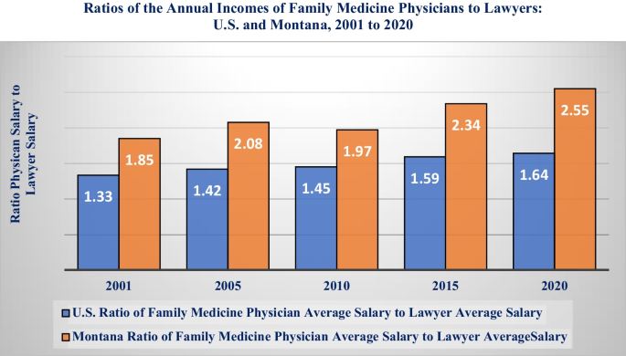 Why has the median real income of lawyers been declining 