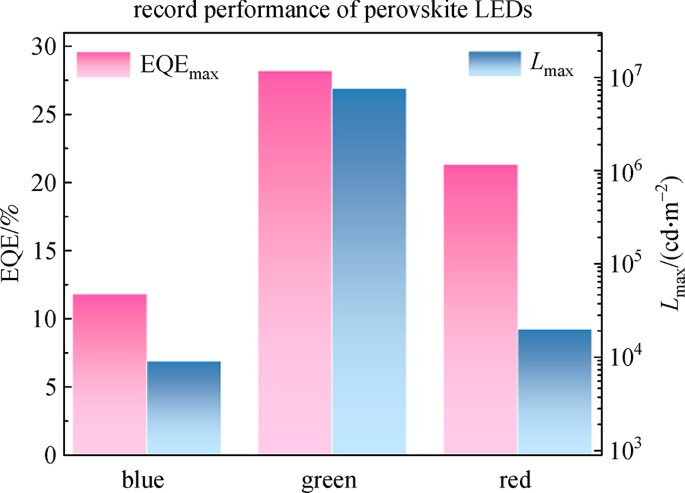 Focus on performance of perovskite light-emitting diodes | SpringerLink