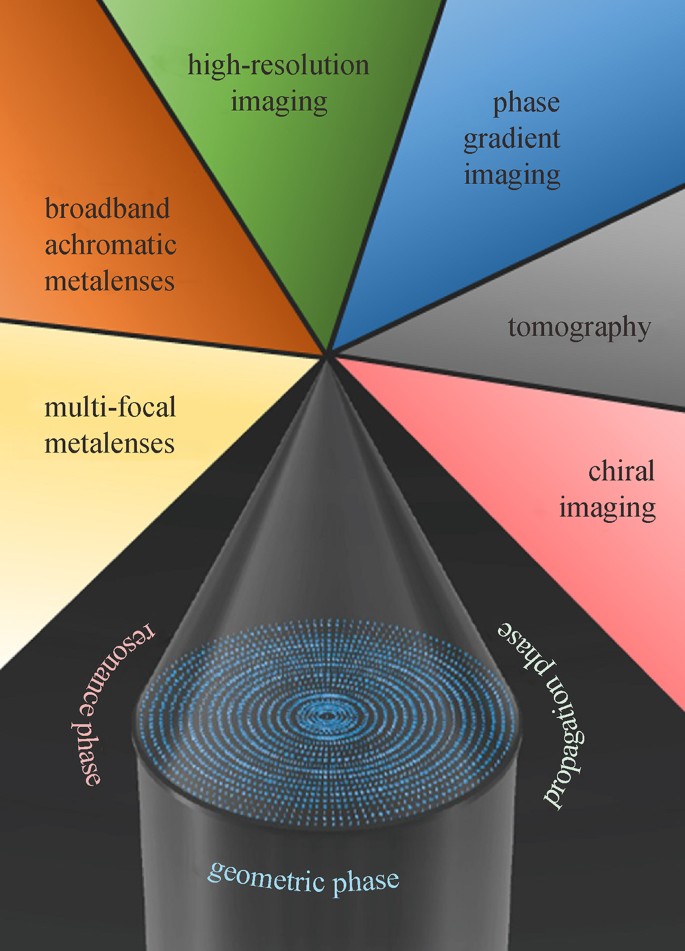 High-efficiency dual-polarized broadband reflecting metasurface using  continuous polarization conversion technique and element with multi degree  of freedom