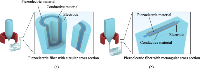 Piezoelectric fibers for flexible and wearable electronics 