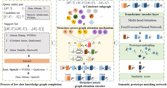 Few-Shot Knowledge Graph Completion with Structure-Aware Graph ...