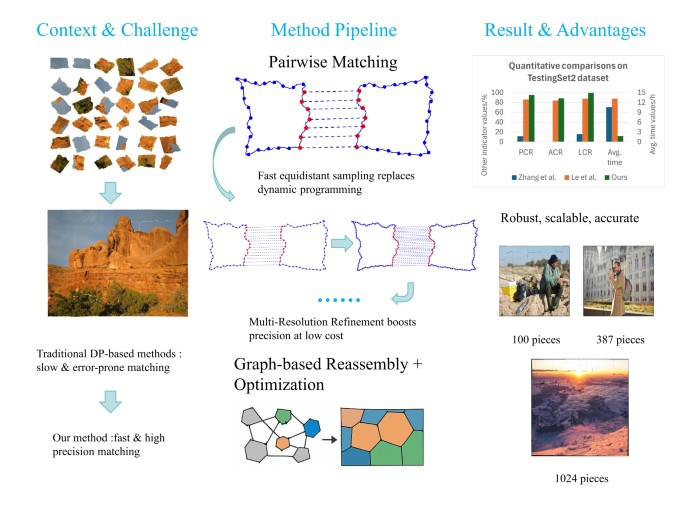 Multi-Resolution Isometric Sampling for Fragmented Image Reassembly ...