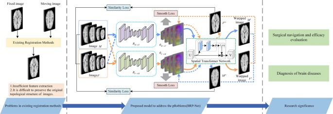 Bidirectional Recursive Pyramid Network for Medical Image Registration ...