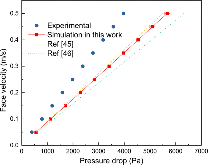 Cfd Simulation Of The Filtration Performance Of Fibrous Filter Considering Fiber Electric Potential Field Springerlink