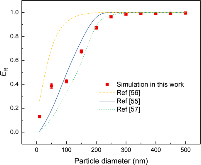 CFD Simulation of the Filtration Performance of Fibrous Filter Considering  Fiber Electric Potential Field | SpringerLink