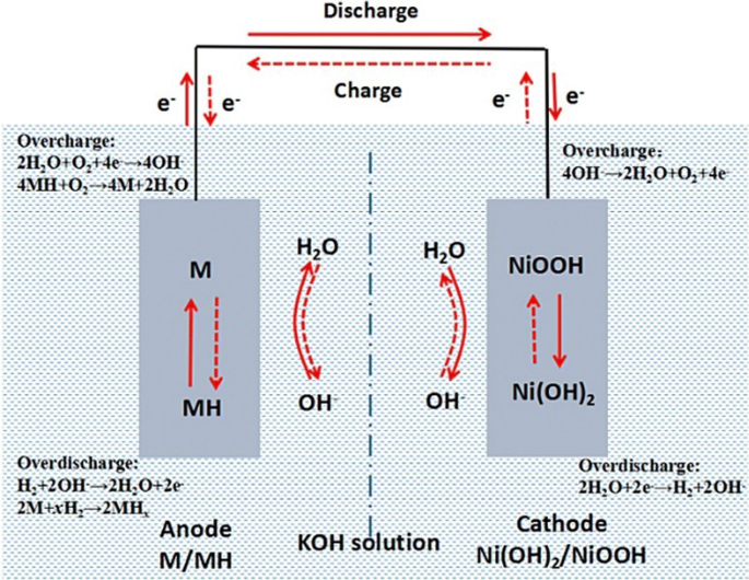 Battery Technologies for Grid-Level Large-Scale Electrical Energy Storage |  Transactions of Tianjin University