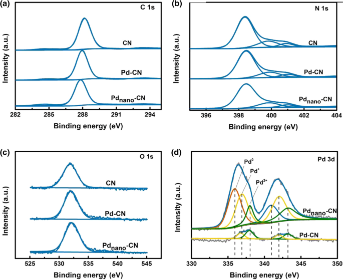 Single Atom Pd N 3 Sites On Carbon Deficient G C 3 N 4 For Photocatalytic H 2 Evolution Springerlink