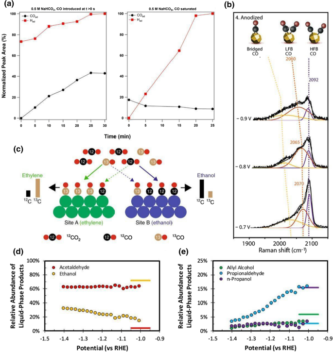 Formation of 1-Butanol from CO2 without *CO Dimerization on a