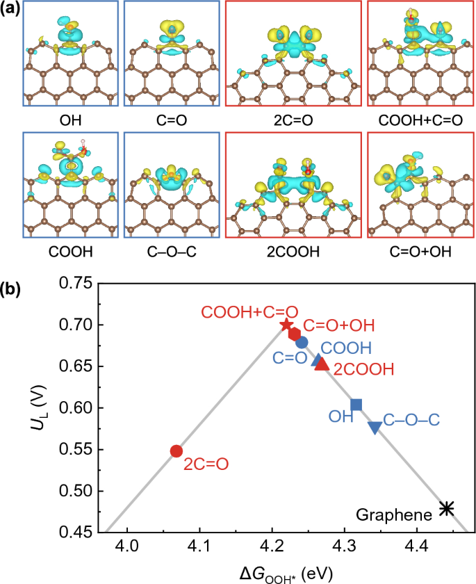 Oxidation Evolution and Activity Origin of N-Doped Carbon in the Oxygen ...
