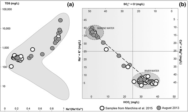 PORFESR – hydrology