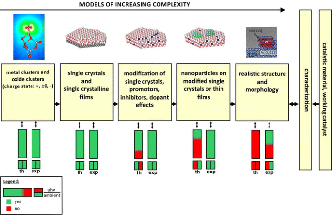 Models For Heterogeneous Catalysts Studies At The Atomic Level Springerlink