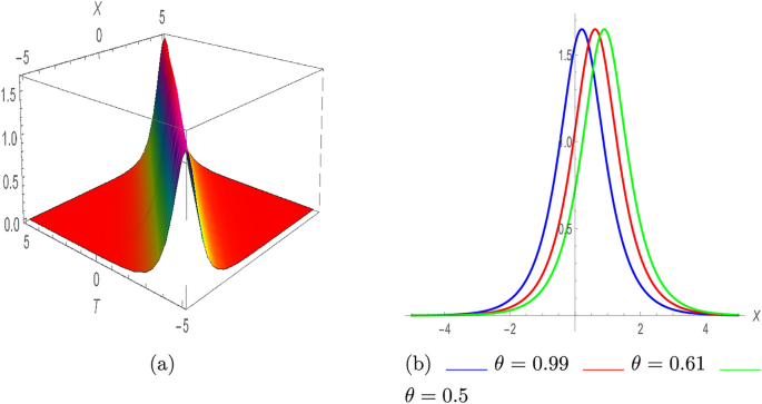 Optical soliton dynamics of the conformable nonlinear evolution ...