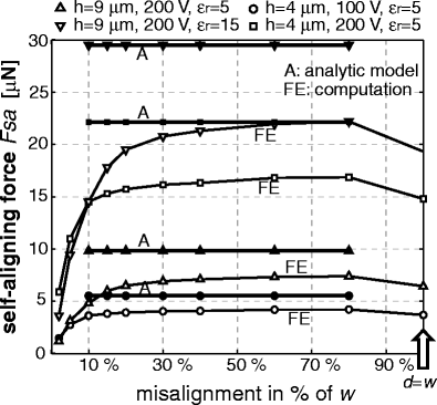 Self Assembly Of Dies Through Electrostatic Attraction Modelling Of Alignment Forces And Kinematics Springerlink