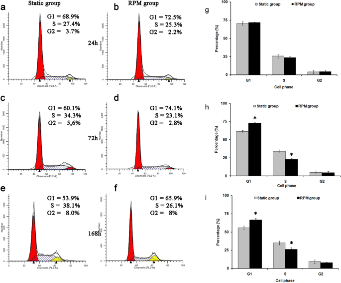 Inhibition Of Cell Cycle Progression Induction Of Apoptosis And Changes In Surface Markers Of Meg 01 Megakaryoblastic Cells Exposed To A Random Positioning Machine Springerlink