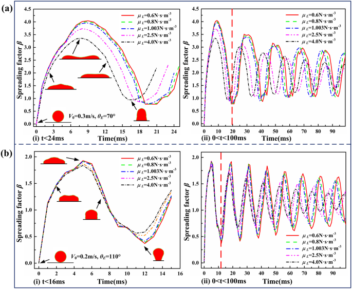 Oscillation Characteristics Of Single Droplet Impacting Vertically On Smooth Surfaces Using Volume Of Fluid Method Springerlink