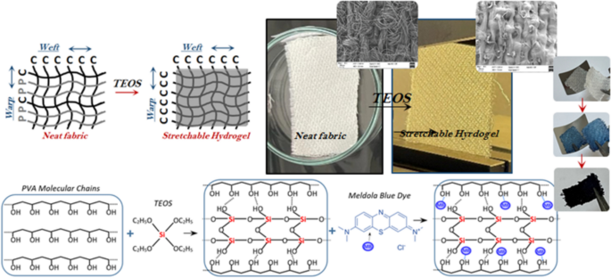 High-Strength and Stretchable Fabric-Reinforced Hydrogel Composites ...