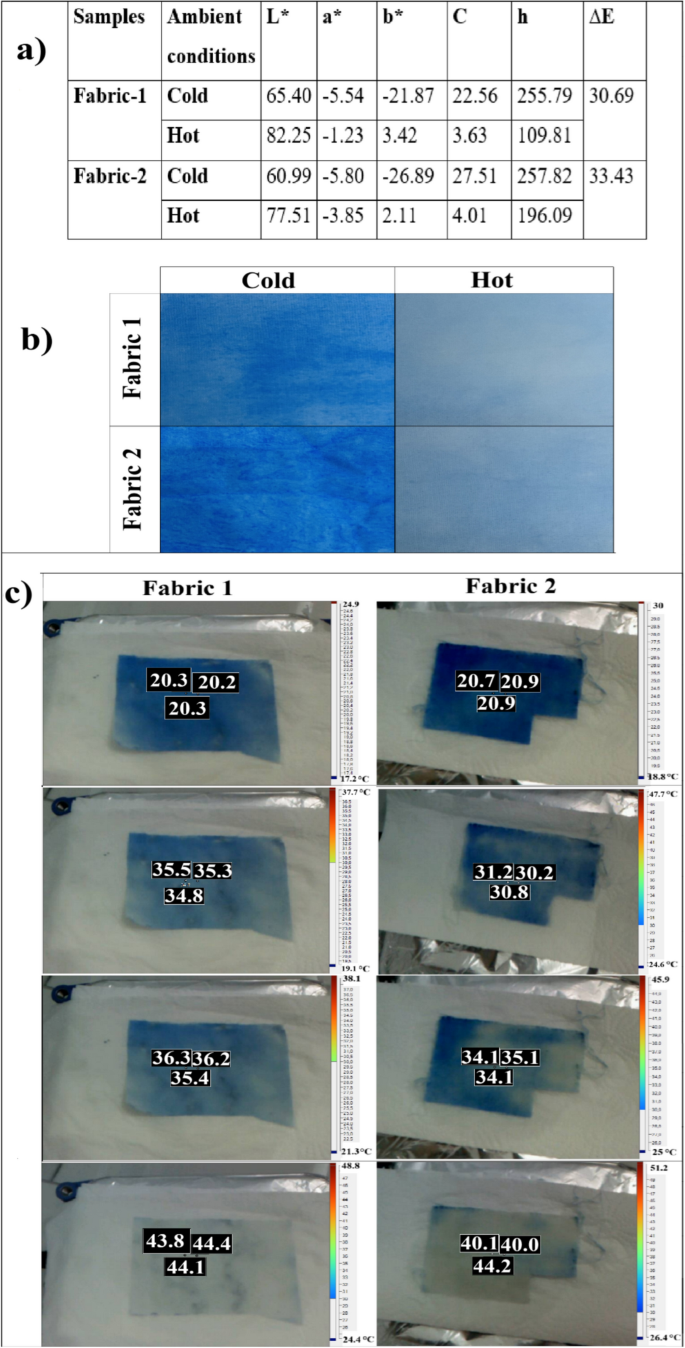 Fabrication of Thermochromic and Thermal-Energy Storage Microcapsules ...