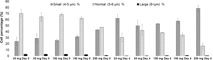 Biphasic Optimization Approach For Maximization Of Lipid Production By The Microalga Chlorella Pyrenoidosa Springerlink