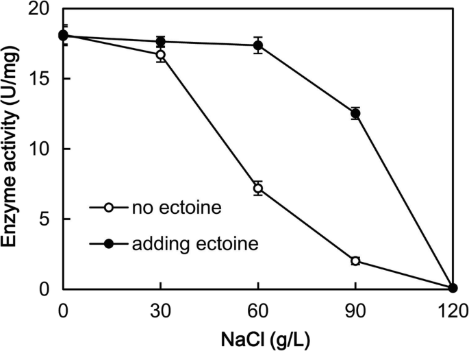 Salt Tolerance Of Nitrate Reductase In Halomonas Sp B01 Springerlink