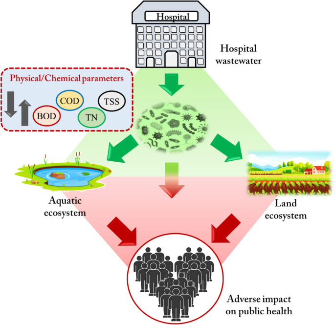 Emerging contaminants in healthcare effluents: antibiotic resistance ...