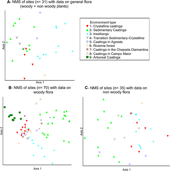A Phytogeographical Metaanalysis Of The Semiarid Caatinga Domain In Brazil Springerlink