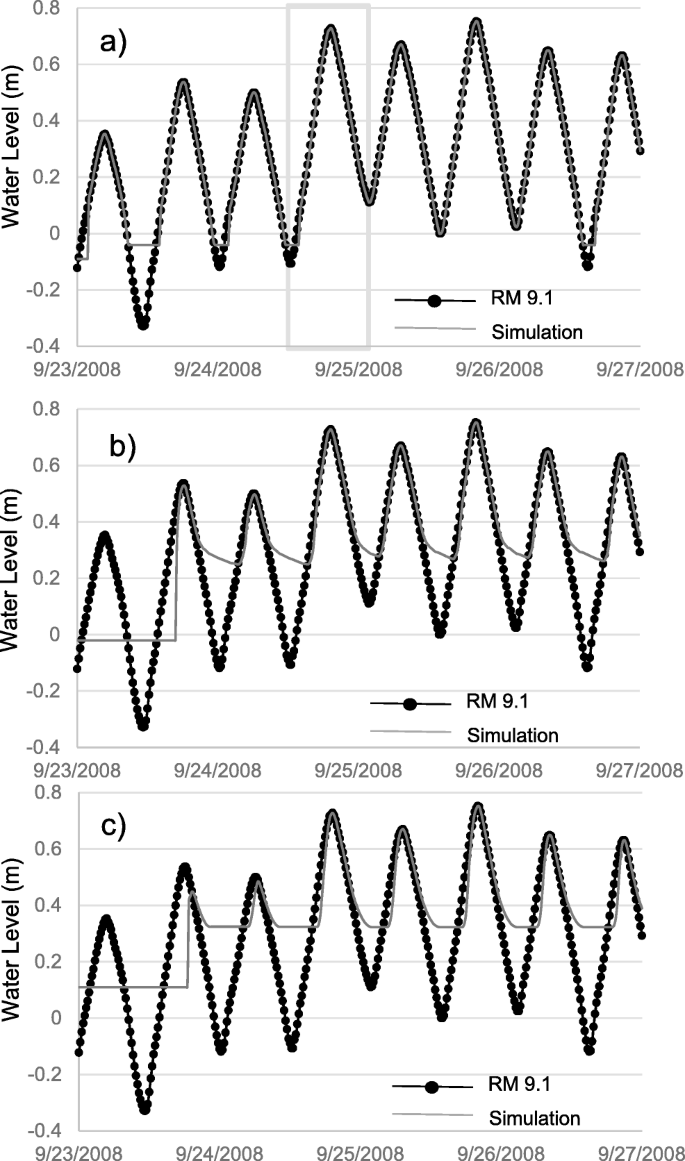 Modeling Floodplain Inundation, Circulation, and Residence Time Under  Changing Tide and Sea Levels | SpringerLink