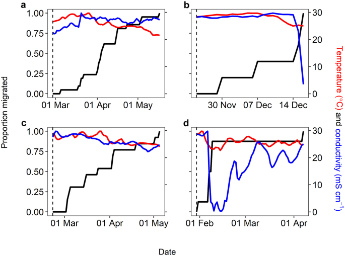 Crabs Go With The Flow Declining Conductivity And Cooler Temperatures Trigger Spawning Migrations For Female Giant Mud Crabs Scylla Serrata In Subtropical Estuaries Springerlink