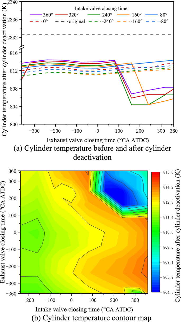 Research on Variable Displacement Valve Control Strategy Based on