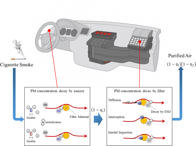 ionizer cigarette smoke Experimental Investigation and Modeling of Cigarette Smoke Particle Removal  for Vehicle Cabin Using Ionizer and Filter | International Journal of  Automotive Technology