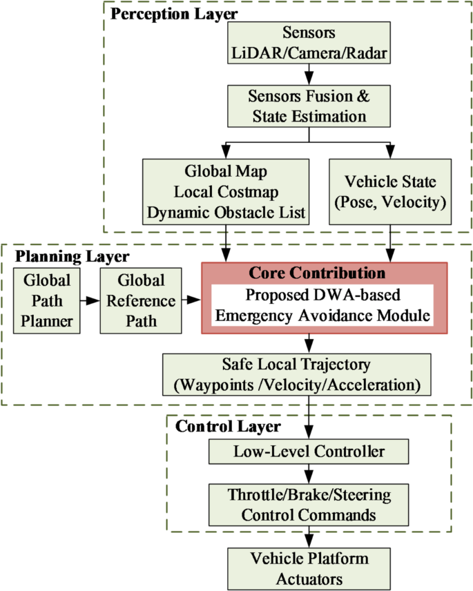 Emergency Obstacle Avoidance of Autonomous Vehicles | International ...