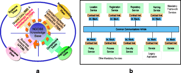 Design And Implementation Of Web Services Based Ngoss Technology Specific Architecture Springerlink