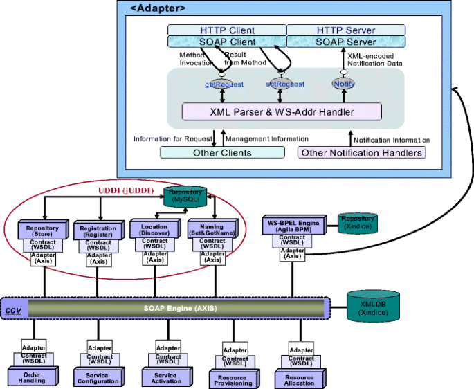 Design And Implementation Of Web Services Based Ngoss Technology Specific Architecture Springerlink