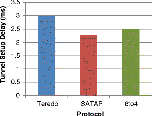 isatap device migrated isatap device migrated