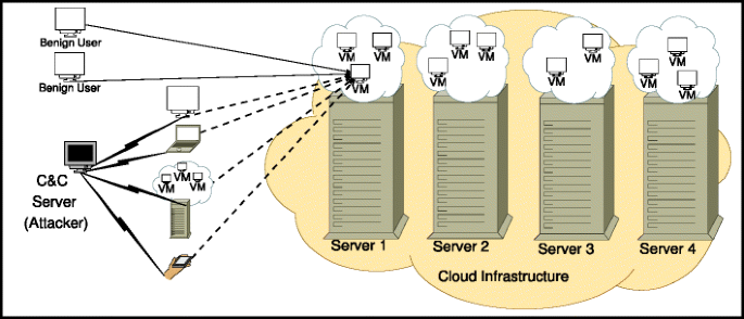 Service resizing for quick DDoS mitigation in cloud computing ...