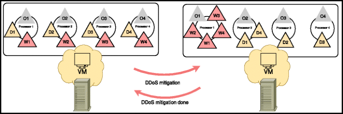 Service resizing for quick DDoS mitigation in cloud computing ...