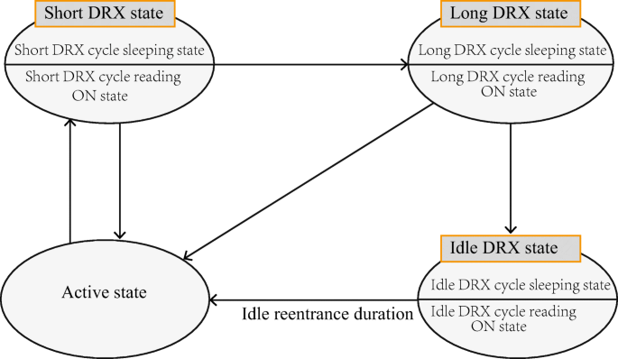 Discontinuous Reception An Overview Sciencedirect Topics