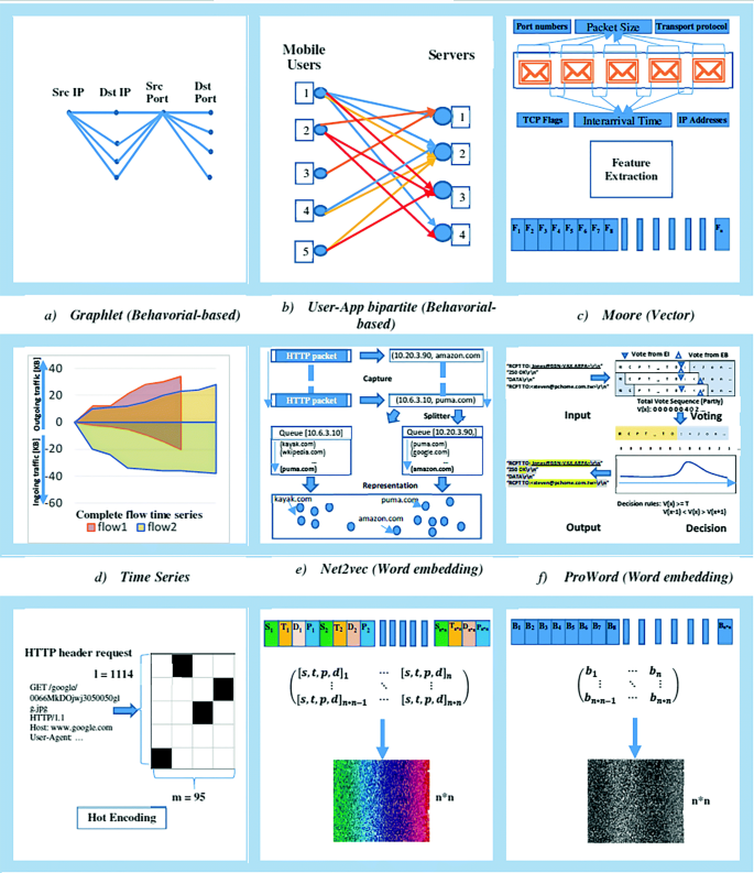 A Review On Machine Learning Based Approaches For Internet Traffic Classification Springerlink