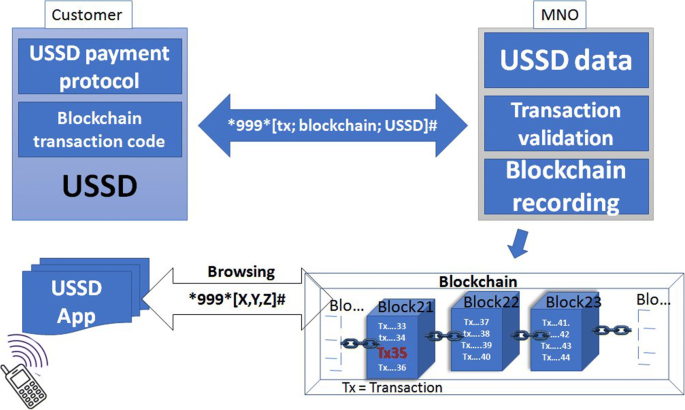 How USSD crypto works.